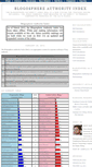 Mobile Screenshot of blogosphereauthorityindex.com